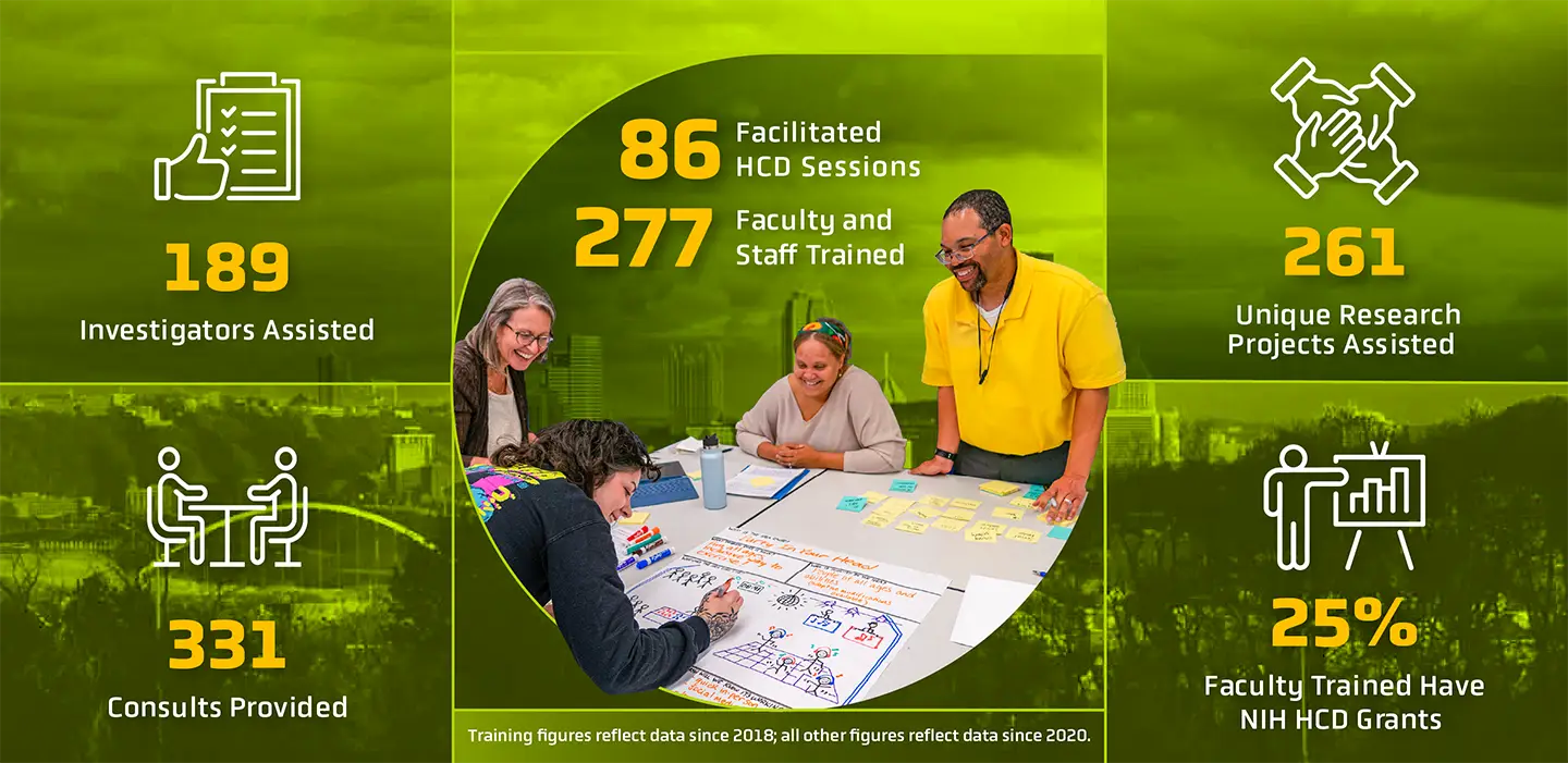 Infographic highlighting the number of investigators assisted, consults provided, HCD sessions, unique projects and faculty trained who have obtained HCD grants