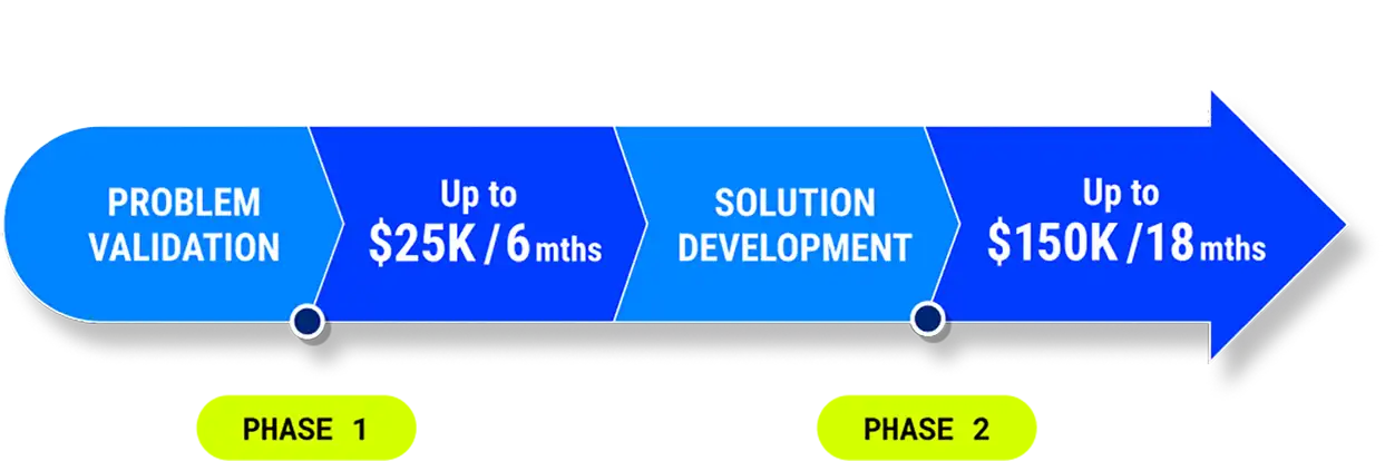 Phase 1: Problem Validation (Up to $12k / 6 months), Phase 2: Solution Development (Up to $150k / 18 months)